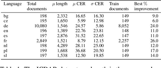 Figure 2 for Post-OCR Document Correction with large Ensembles of Character Sequence Models