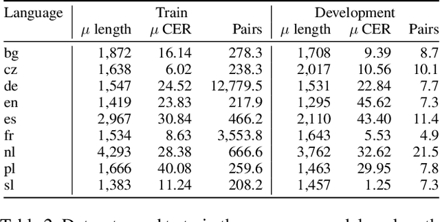 Figure 4 for Post-OCR Document Correction with large Ensembles of Character Sequence Models