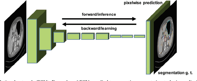 Figure 3 for Deep learning and its application to medical image segmentation