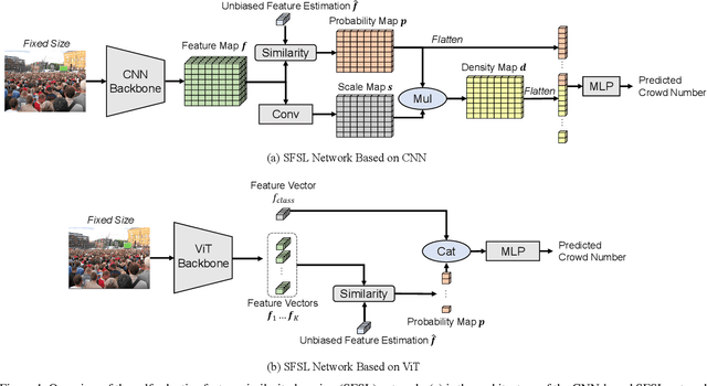Figure 1 for Reinforcing Local Feature Representation for Weakly-Supervised Dense Crowd Counting
