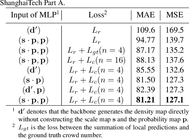 Figure 2 for Reinforcing Local Feature Representation for Weakly-Supervised Dense Crowd Counting
