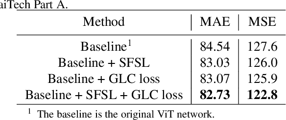 Figure 4 for Reinforcing Local Feature Representation for Weakly-Supervised Dense Crowd Counting