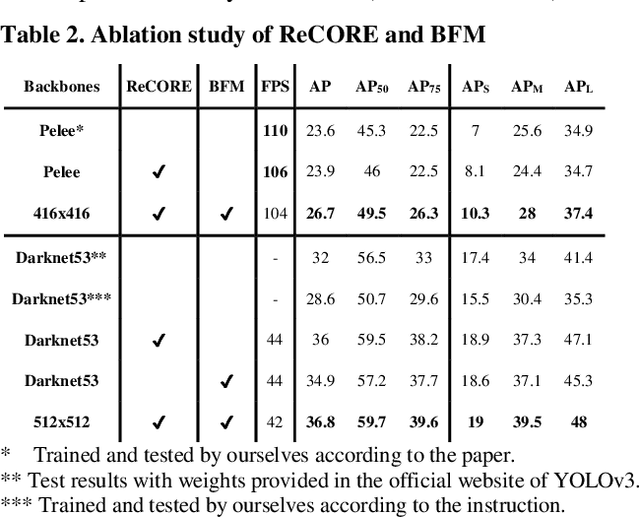 Figure 4 for Parallel Residual Bi-Fusion Feature Pyramid Network for Accurate Single-Shot Object Detection