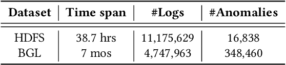 Figure 2 for Experience Report: Deep Learning-based System Log Analysis for Anomaly Detection