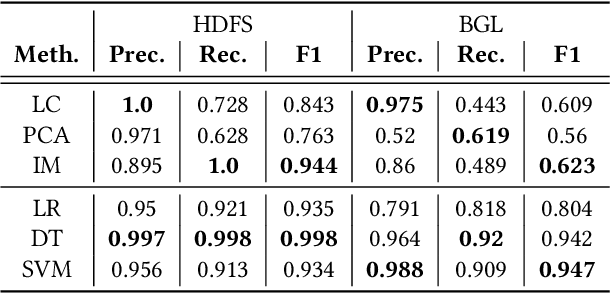 Figure 4 for Experience Report: Deep Learning-based System Log Analysis for Anomaly Detection