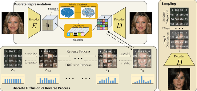 Figure 3 for Global Context with Discrete Diffusion in Vector Quantised Modelling for Image Generation