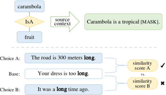 Figure 1 for Intrinsic Knowledge Evaluation on Chinese Language Models