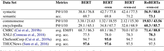 Figure 3 for Intrinsic Knowledge Evaluation on Chinese Language Models