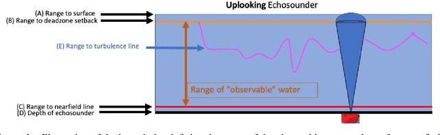 Figure 1 for Echofilter: A Deep Learning Segmentation Model Improves the Automation, Standardization, and Timeliness for Post-Processing Echosounder Data in Tidal Energy Streams