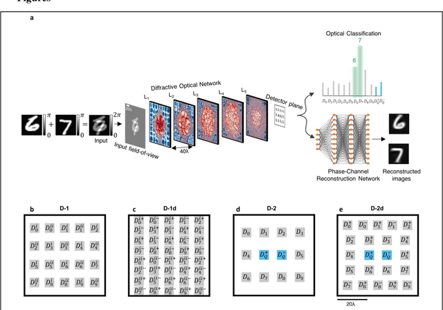 Figure 1 for Classification and reconstruction of spatially overlapping phase images using diffractive optical networks