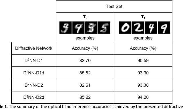 Figure 2 for Classification and reconstruction of spatially overlapping phase images using diffractive optical networks