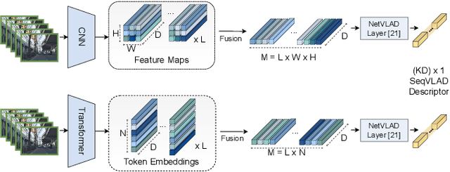 Figure 3 for Learning Sequential Descriptors for Sequence-based Visual Place Recognition