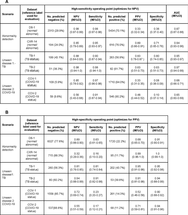 Figure 2 for Deep Learning for Distinguishing Normal versus Abnormal Chest Radiographs and Generalization to Unseen Diseases