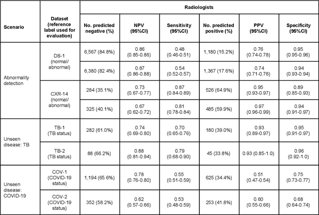 Figure 4 for Deep Learning for Distinguishing Normal versus Abnormal Chest Radiographs and Generalization to Unseen Diseases