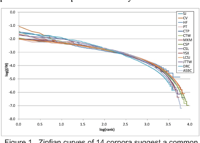 Figure 2 for Character Distributions of Classical Chinese Literary Texts: Zipf's Law, Genres, and Epochs