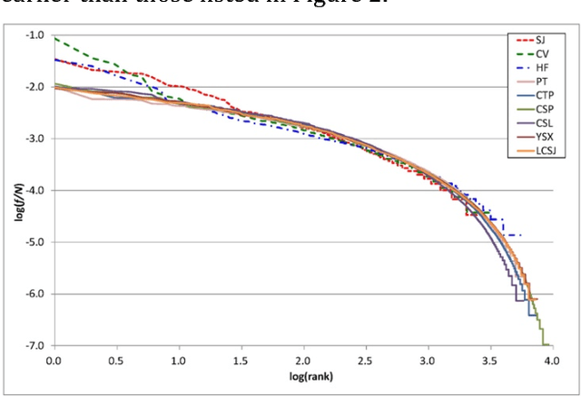 Figure 4 for Character Distributions of Classical Chinese Literary Texts: Zipf's Law, Genres, and Epochs