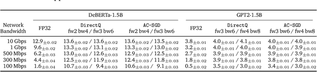 Figure 4 for Fine-tuning Language Models over Slow Networks using Activation Compression with Guarantees