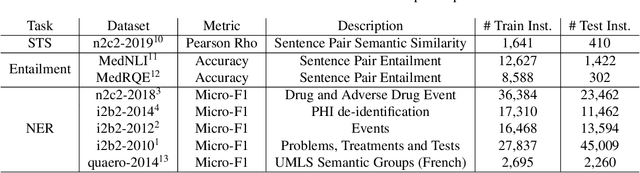 Figure 2 for MT-Clinical BERT: Scaling Clinical Information Extraction with Multitask Learning