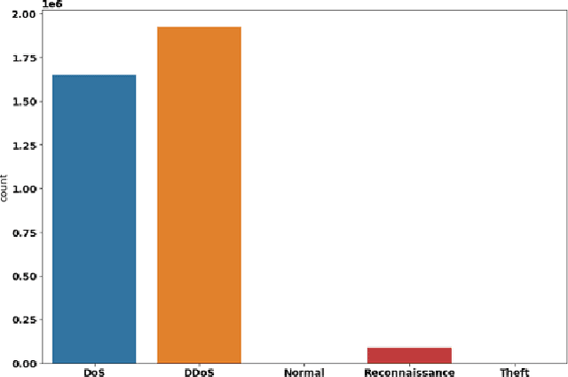 Figure 3 for NFDLM: A Lightweight Network Flow based Deep Learning Model for DDoS Attack Detection in IoT Domains