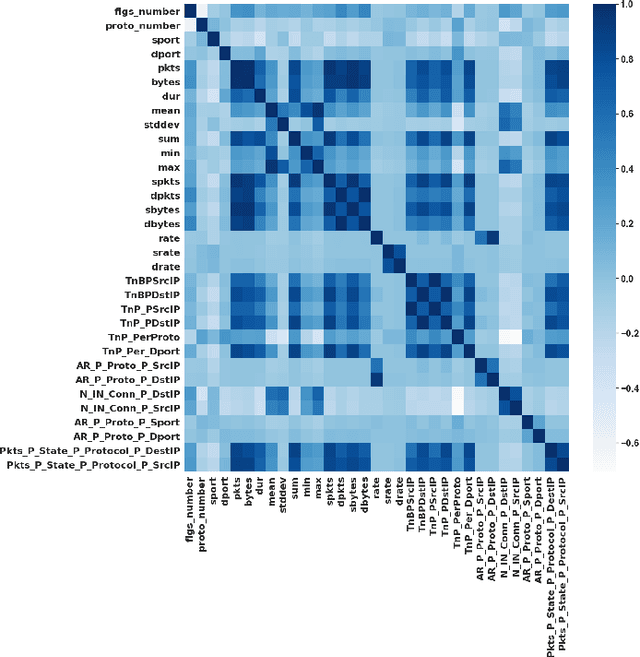 Figure 4 for NFDLM: A Lightweight Network Flow based Deep Learning Model for DDoS Attack Detection in IoT Domains