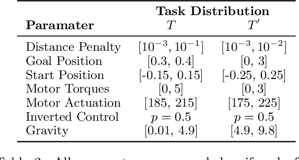 Figure 4 for Hierarchical Expert Networks for Meta-Learning