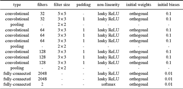 Figure 2 for Star-galaxy Classification Using Deep Convolutional Neural Networks