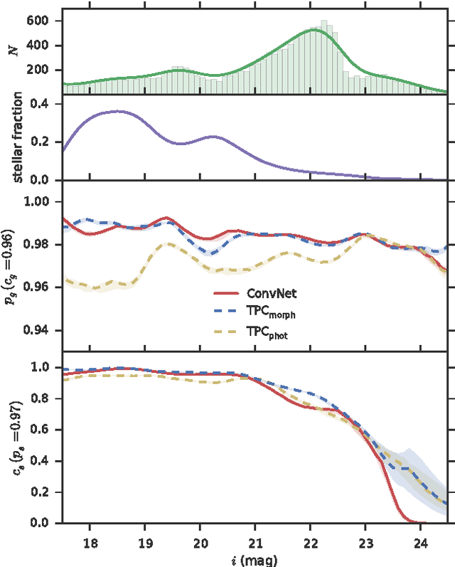 Figure 4 for Star-galaxy Classification Using Deep Convolutional Neural Networks