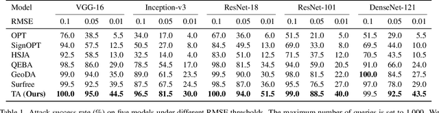 Figure 2 for Triangle Attack: A Query-efficient Decision-based Adversarial Attack