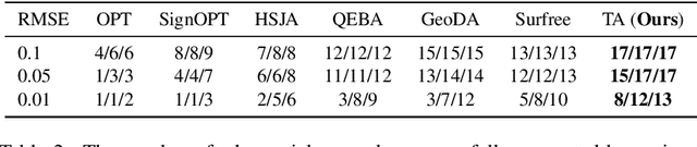 Figure 4 for Triangle Attack: A Query-efficient Decision-based Adversarial Attack