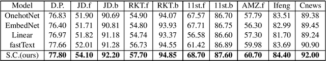 Figure 3 for Super Characters: A Conversion from Sentiment Classification to Image Classification
