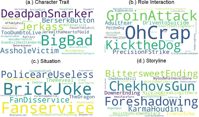 Figure 3 for Situation and Behavior Understanding by Trope Detection on Films