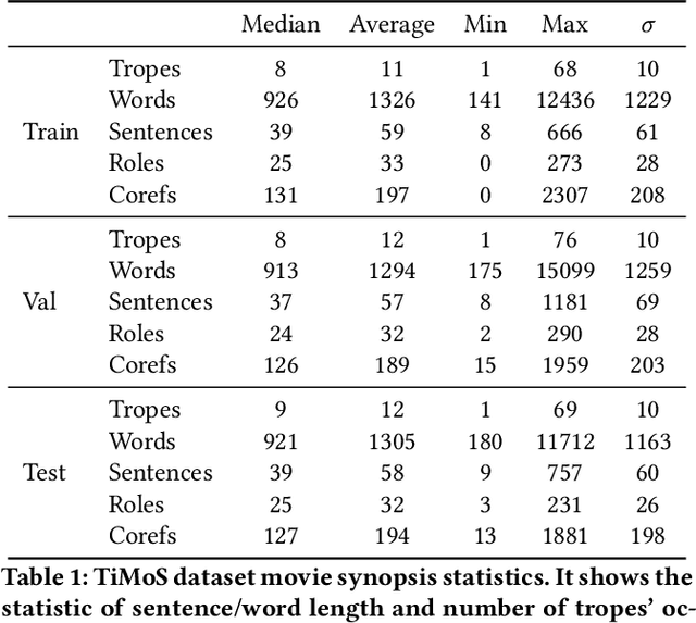 Figure 2 for Situation and Behavior Understanding by Trope Detection on Films