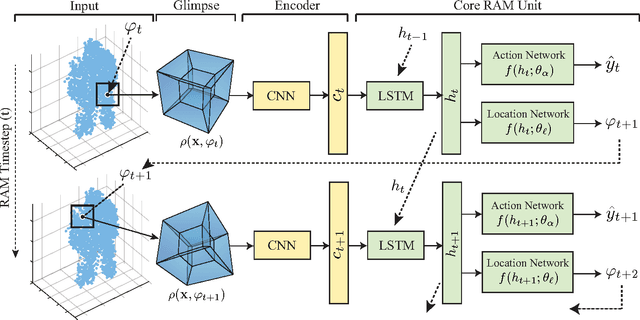 Figure 3 for Recurrent Attention Models for Depth-Based Person Identification