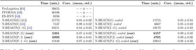 Figure 4 for Neural forecasting at scale