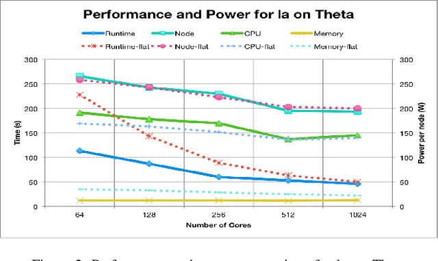 Figure 3 for Performance and Power Modeling and Prediction Using MuMMI and Ten Machine Learning Methods