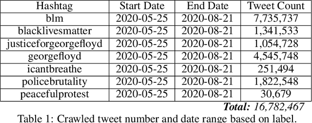 Figure 1 for BLM-17m: A Large-Scale Dataset for Black Lives Matter Topic Detection on Twitter