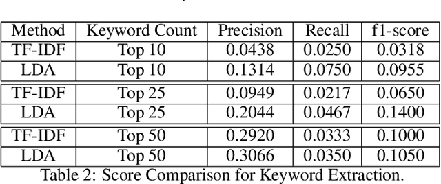 Figure 4 for BLM-17m: A Large-Scale Dataset for Black Lives Matter Topic Detection on Twitter