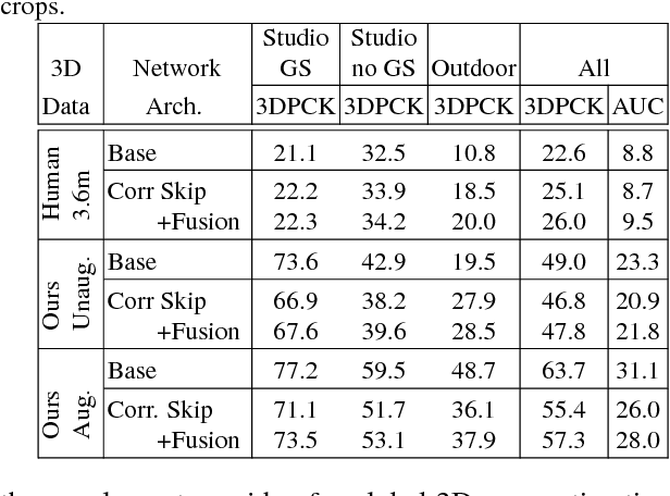 Figure 4 for Monocular 3D Human Pose Estimation In The Wild Using Improved CNN Supervision