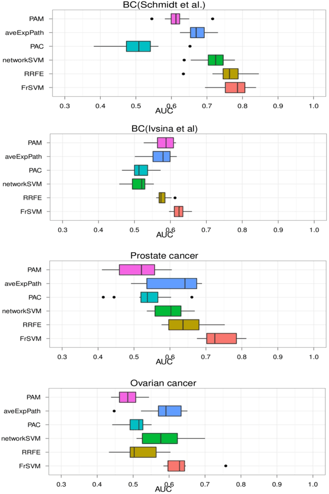 Figure 1 for Integrating Prior Knowledge Into Prognostic Biomarker Discovery based on Network Structure