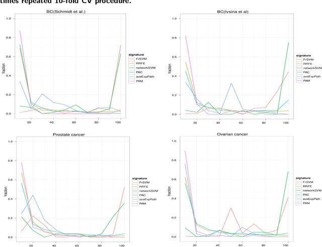 Figure 2 for Integrating Prior Knowledge Into Prognostic Biomarker Discovery based on Network Structure