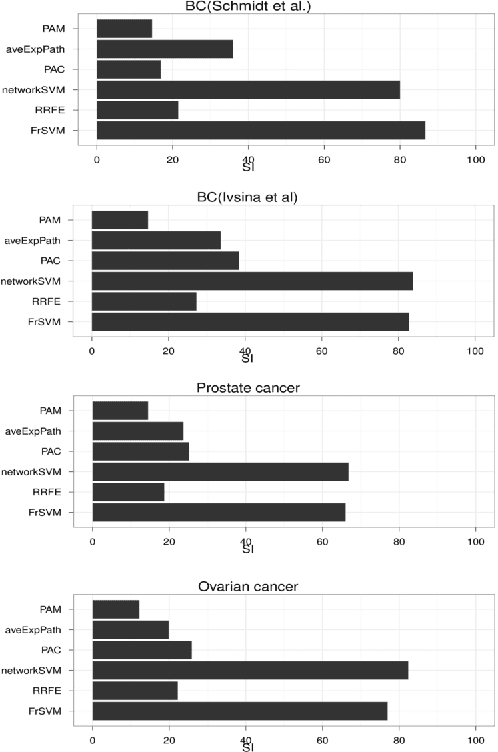Figure 3 for Integrating Prior Knowledge Into Prognostic Biomarker Discovery based on Network Structure