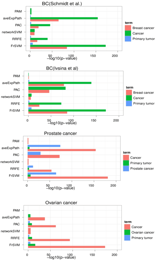 Figure 4 for Integrating Prior Knowledge Into Prognostic Biomarker Discovery based on Network Structure