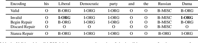 Figure 1 for Addressing Barriers to Reproducible Named Entity Recognition Evaluation