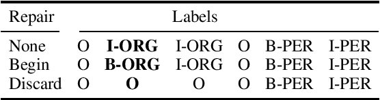 Figure 2 for Addressing Barriers to Reproducible Named Entity Recognition Evaluation