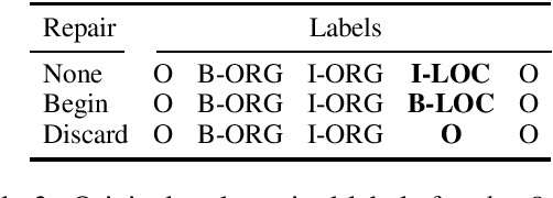 Figure 3 for Addressing Barriers to Reproducible Named Entity Recognition Evaluation