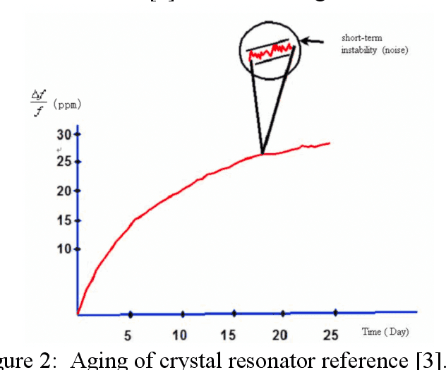 Figure 1 for A Nonlinear Model for Time Synchronization