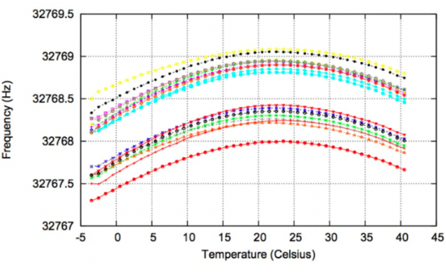 Figure 2 for A Nonlinear Model for Time Synchronization