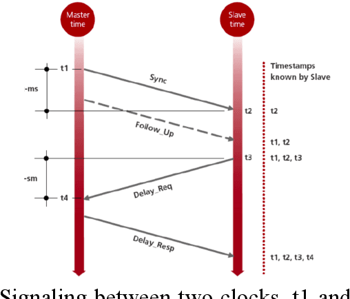 Figure 3 for A Nonlinear Model for Time Synchronization