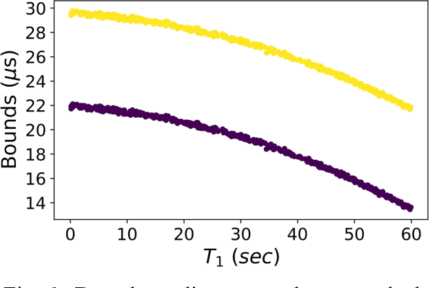 Figure 4 for A Nonlinear Model for Time Synchronization
