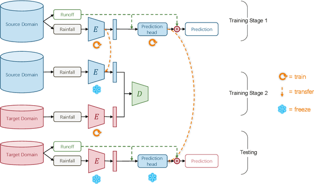 Figure 1 for A Simple Baseline for Adversarial Domain Adaptation-based Unsupervised Flood Forecasting